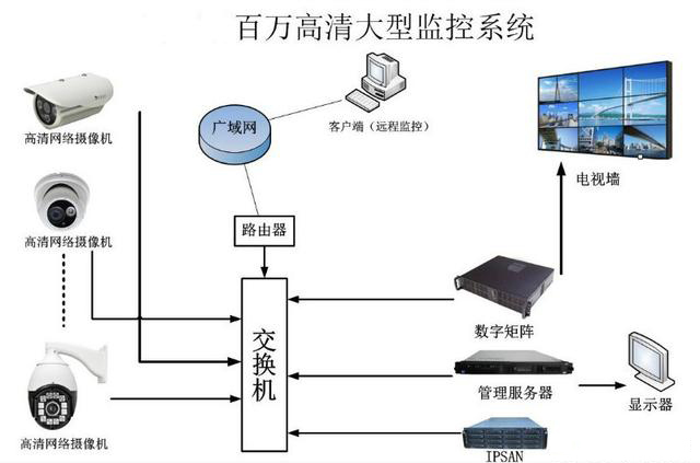 大型安防監(jiān)控系統(tǒng)拓?fù)鋱D