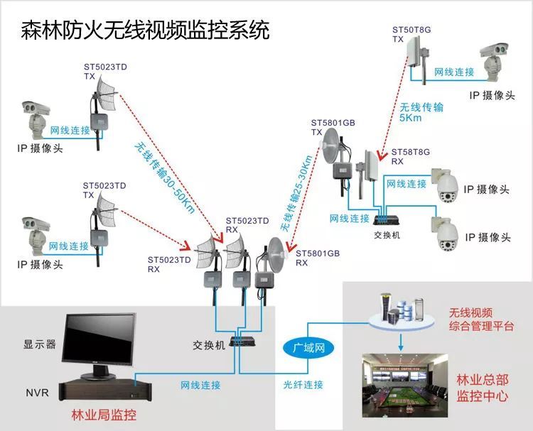 林火 遠程監(jiān)控系統(tǒng) 拓撲圖