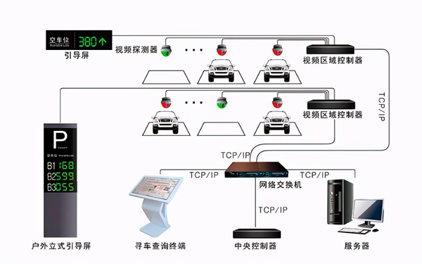 商場停車位引導(dǎo)系統(tǒng)原理